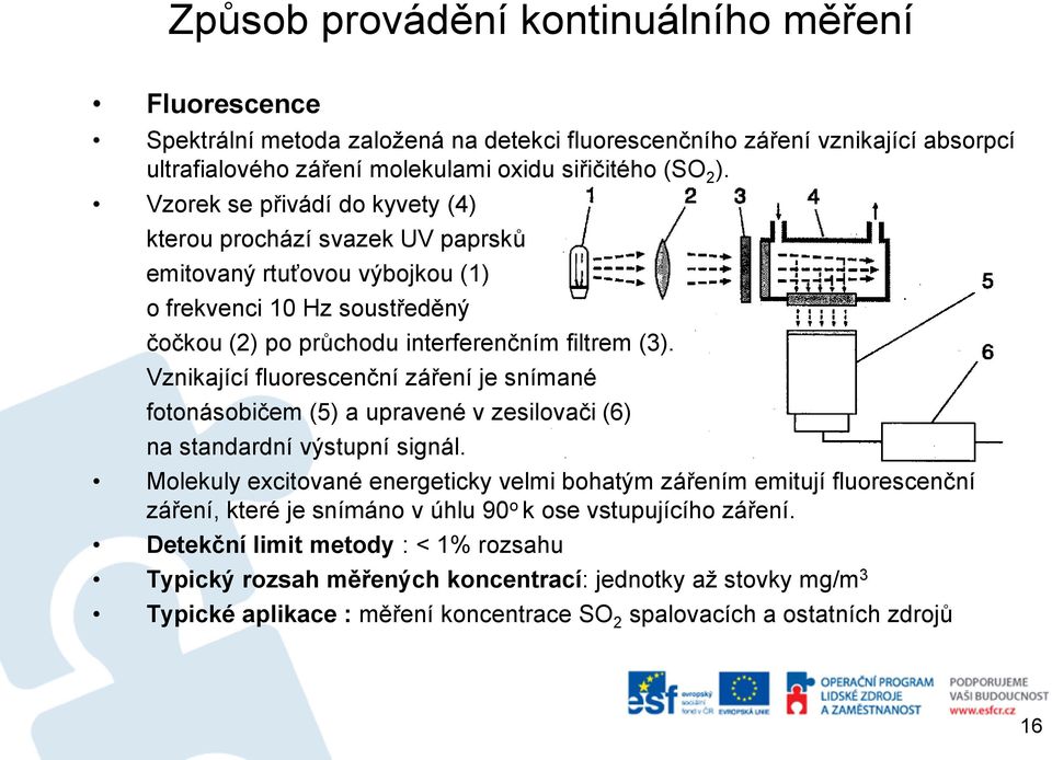 Vznikající fluorescenční záření je snímané fotonásobičem (5) a upravené v zesilovači (6) na standardní výstupní signál.