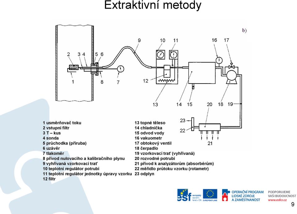 nulovacího a kalibračního plynu 20 rozvodné potrubí 9 vyhřívaná vzorkovací trať 21 přívod k analyzátorům (absorbérům) 10