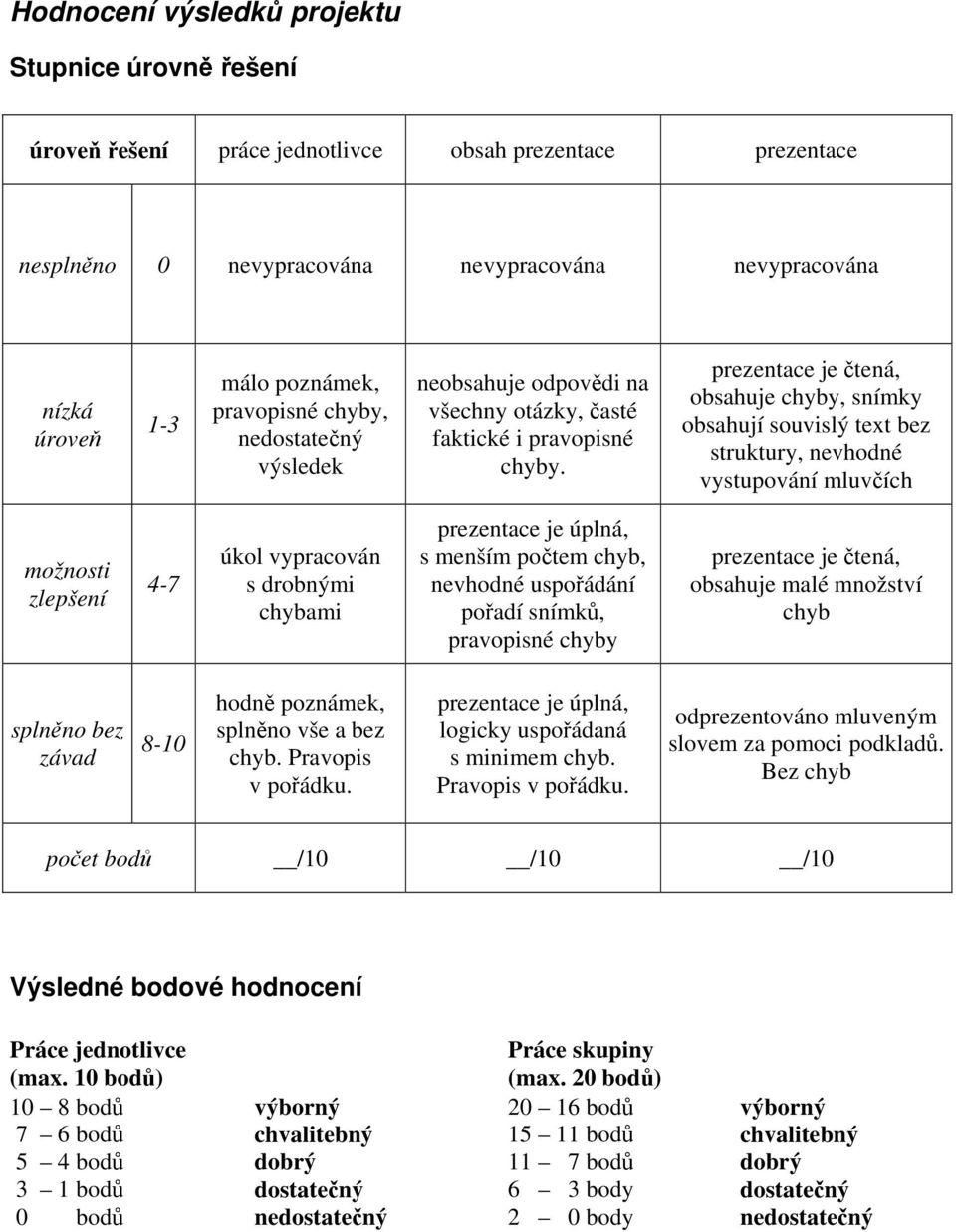 prezentace je čtená, obsahuje chyby, snímky obsahují souvislý text bez struktury, nevhodné vystupování mluvčích možnosti zlepšení 4-7 úkol vypracován s drobnými chybami prezentace je úplná, s menším