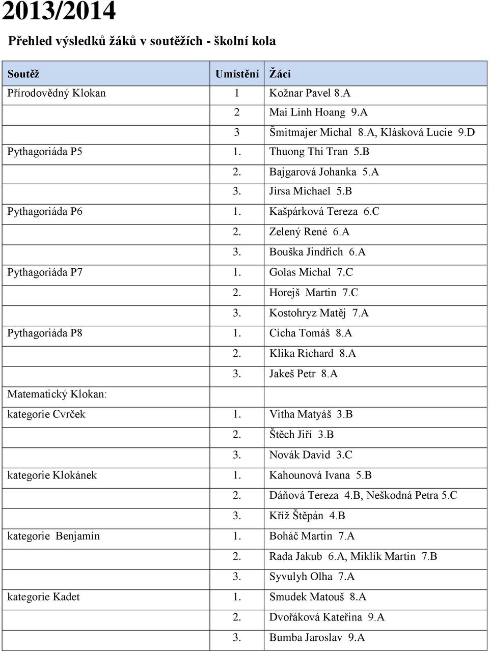 C 3. Kostohryz Matěj 7.A Pythagoriáda P8 1. Cícha Tomáš 8.A 2. Klika Richard 8.A 3. Jakeš Petr 8.A Matematický Klokan: kategorie Cvrček 1. Vitha Matyáš 3.B 2. Štěch Jiří 3.B 3. Novák David 3.