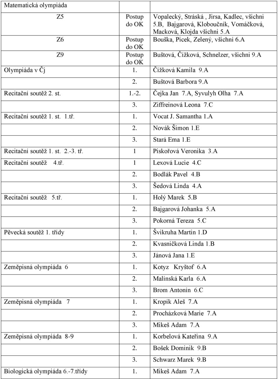 Ziffreinová Leona 7.C Recitační soutěž 1. st. 1.tř. 1. Vocat J. Samantha 1.A 2. Novák Šimon 1.E 3. Stará Ema 1.E Recitační soutěž 1. st. 2.-3. tř. 1 Piskořová Veronika 3.A Recitační soutěž 4.tř. 1 Lexová Lucie 4.