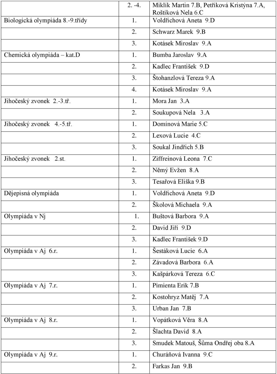 C 2. Lexová Lucie 4.C 3. Soukal Jindřich 5.B Jihočeský zvonek 2.st. 1. Ziffreinová Leona 7.C 2. Němý Evžen 8.A 3. Tesařová Eliška 9.B Dějepisná olympiáda 1. Voldřichová Aneta 9.D 2. Švá Michaela 9.