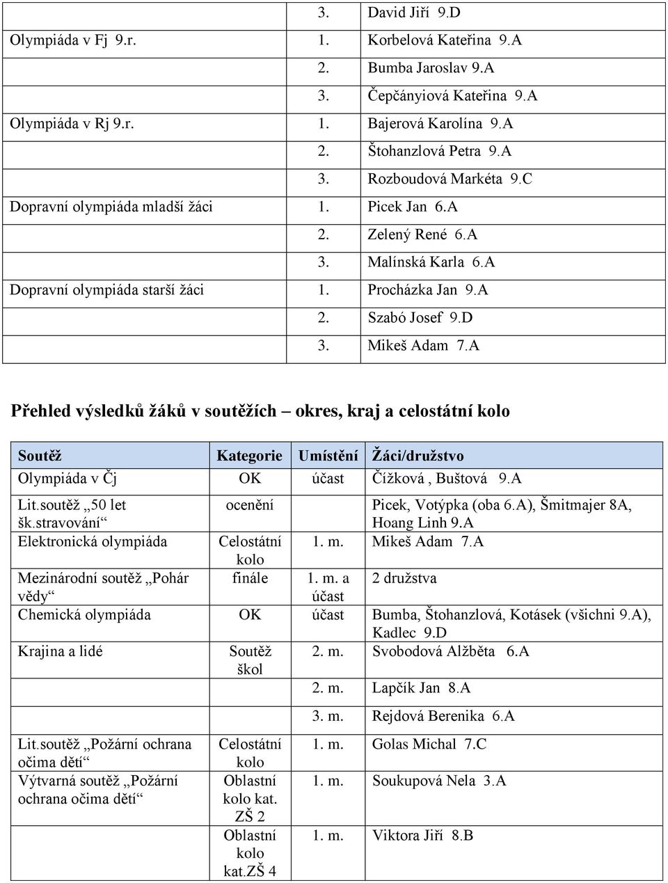 A Přehled výsledků žáků v soutěžích okres, kraj a celostátní Soutěž Kategorie Umístění Žáci/družstvo Olympiáda v Čj OK účast Čížková, Buštová 9.A Lit.soutěž 50 let šk.