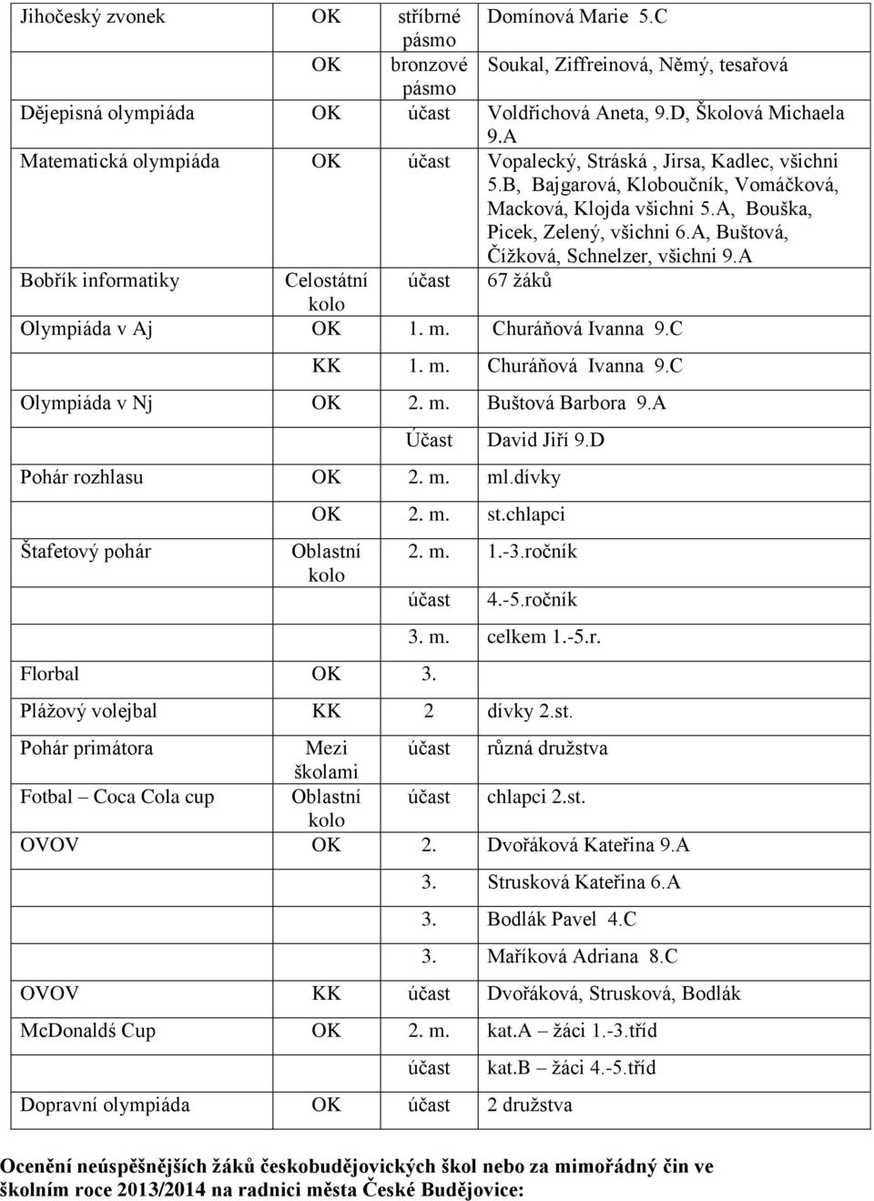 A, Buštová, Čížková, Schnelzer, všichni 9.A Bobřík informatiky Celostátní účast 67 žáků Olympiáda v Aj OK 1. m. Churáňová Ivanna 9.C KK 1. m. Churáňová Ivanna 9.C Olympiáda v Nj OK 2. m. Buštová Barbora 9.