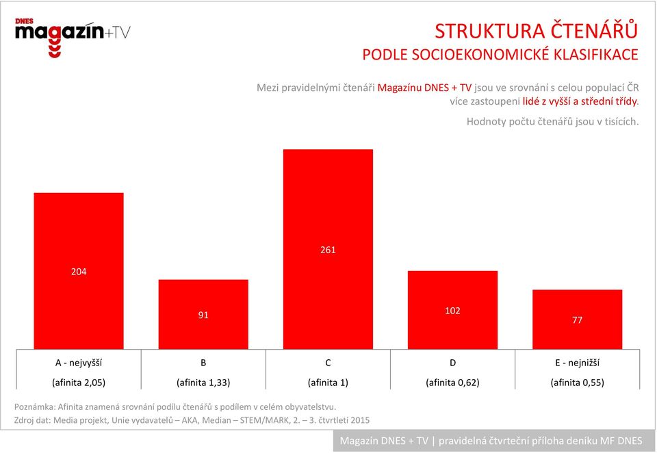 261 204 91 102 77 A - nejvyšší B C D E - nejnižší (afinita 2,05) (afinita 1,33) (afinita 1) (afinita