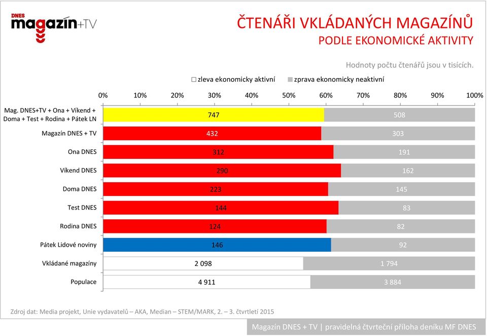 Ona Doma Test Rodina Pátek Lidové noviny Vkládané magazíny Populace 747 432 312 290 223 144 124 146