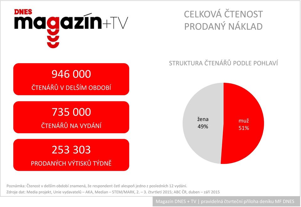 znamená, že respondent četl alespoň jedno z posledních 12 vydání.