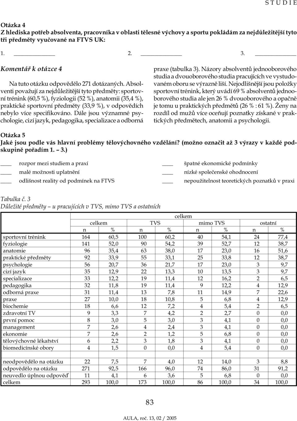 Absolventi považují za nejdůležitější tyto předměty: sportovní trénink (60,5 %), fyziologii (52 %), anatomii (35,4 %), praktické sportovní předměty (33,9 %), v odpovědích nebylo více specifikováno.