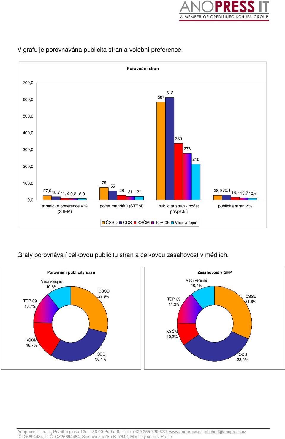 21 počet mandátů (STEM) publicita stran - počet příspěvků 28,9 30,1 16,7 13,7 10,6 publicita stran v % ČSSD ODS KSČM TOP 09 Věci veřejné Grafy