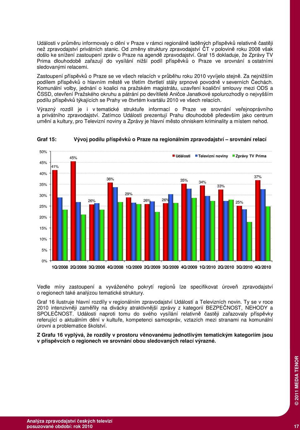 Graf 15 dokladuje, že Zprávy TV Prima dlouhodobě zařazují do vysílání nižší podíl příspěvků o Praze ve srovnání s ostatními sledovanými relacemi.