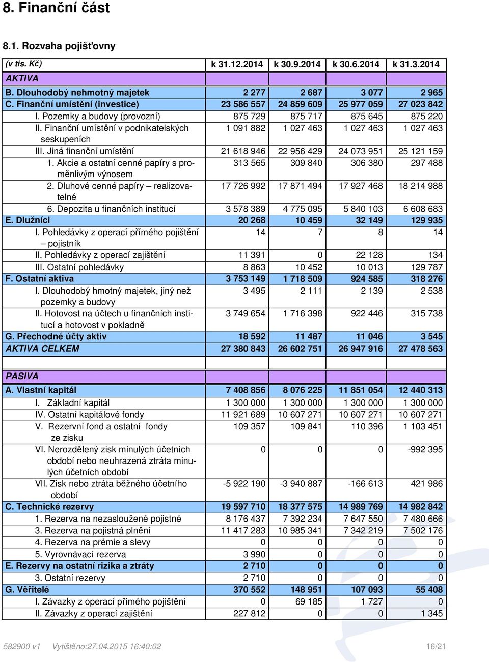 Finanční umístění v podnikatelských 1 091 882 1 027 463 1 027 463 1 027 463 seskupeních III. Jiná finanční umístění 21 618 946 22 956 429 24 073 951 25 121 159 1.