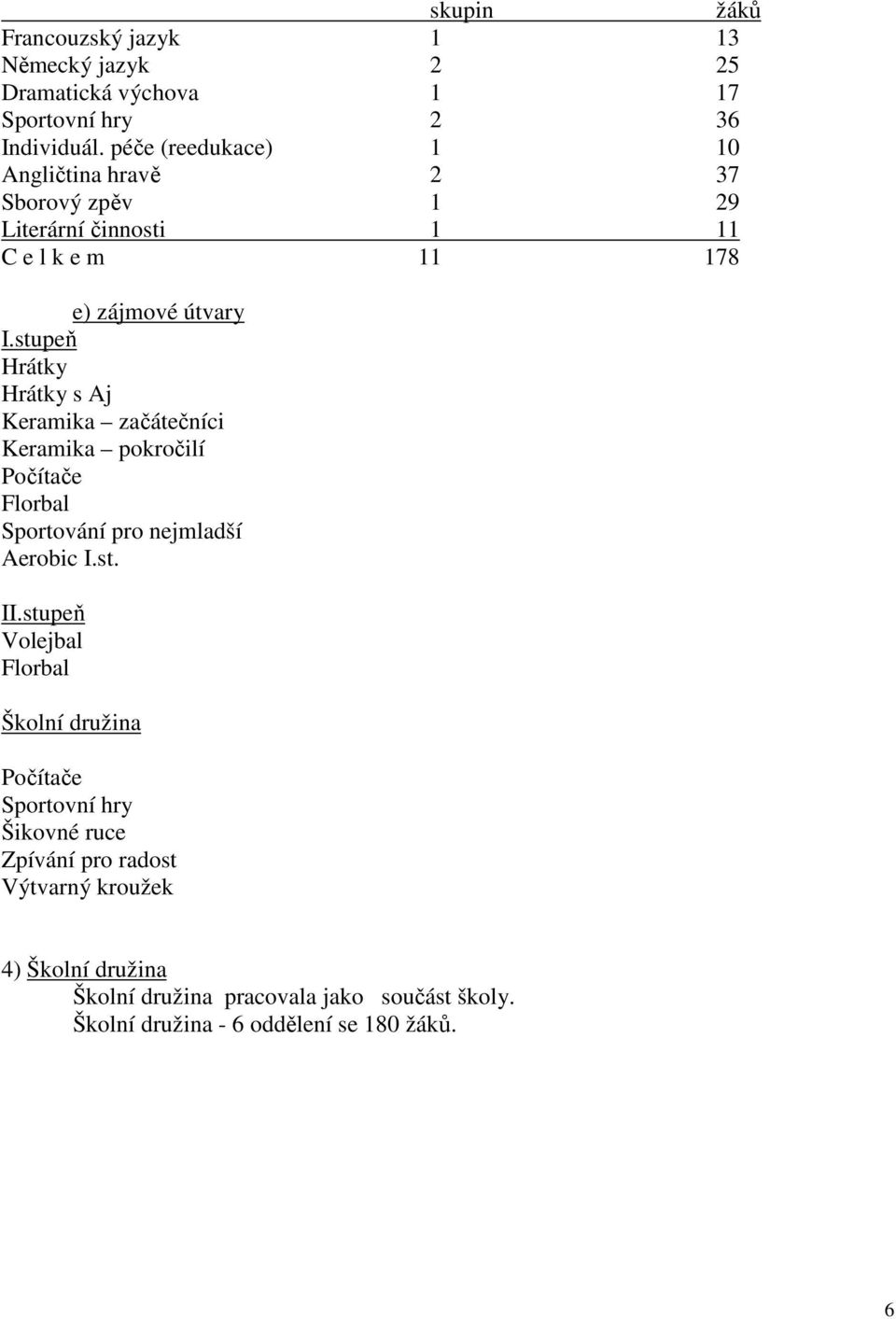 stupeň Hrátky Hrátky s Aj Keramika začátečníci Keramika pokročilí Počítače Florbal Sportování pro nejmladší Aerobic I.st. II.