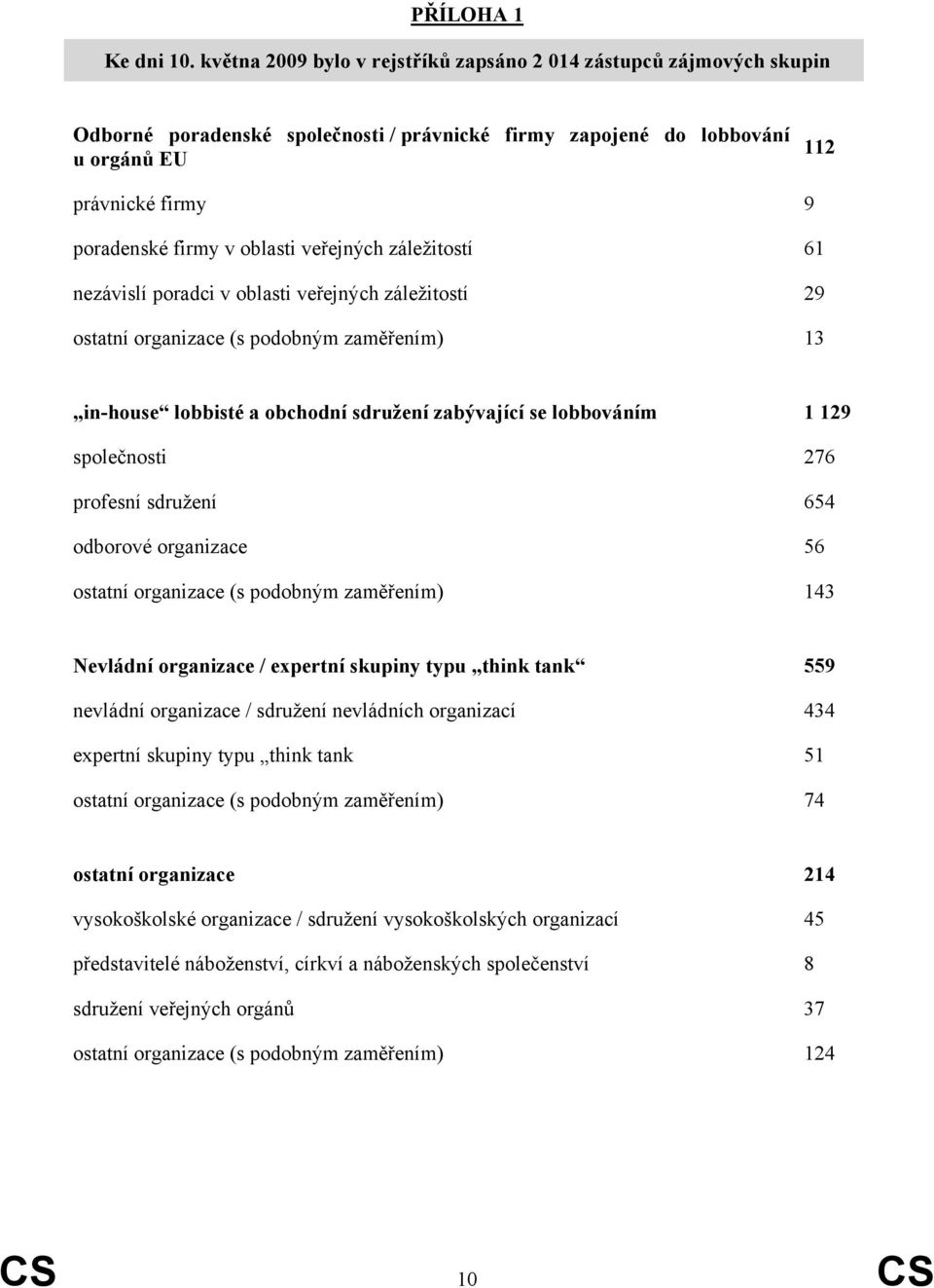 oblasti veřejných záležitostí 61 nezávislí poradci v oblasti veřejných záležitostí 29 ostatní organizace (s podobným zaměřením) 13 in-house lobbisté a obchodní sdružení zabývající se lobbováním 1 129