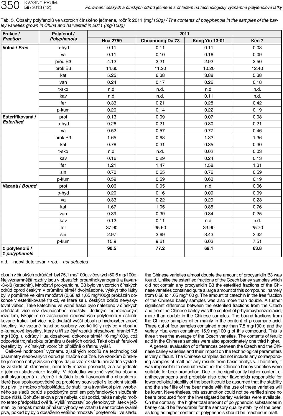 Obsahy polyfenolů ve vzorcích čínského ječmene, ročník 2011 (mg/100g) / The contents of polyphenols in the samples of the barley varieties grown in China and harvested in 2011 (mg/100g) Frakce /