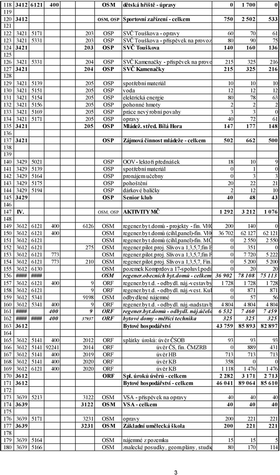 216 128 129 3421 5139 205 OSP spotřební materiál 10 10 10 130 3421 5151 205 OSP voda 12 12 12 131 3421 5154 205 OSP elektrická energie 80 78 63 132 3421 5156 205 OSP pohonné hmoty 2 2 2 133 3421 5169