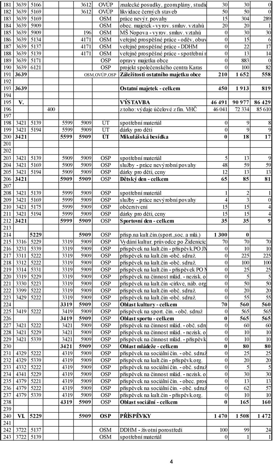 vztahů 20 20 1 185 3639 5909 196 OSM MŠ Nopova - vyrov. smluv.