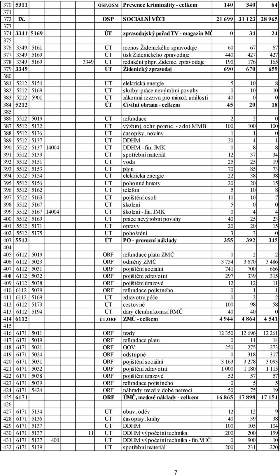 zpravodaje 440 427 427 378 3349 5169 3349 ÚT redakční přípr. Židenic.