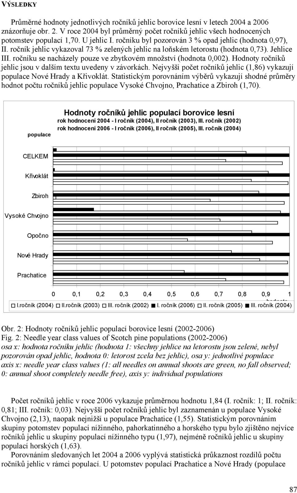 ročníku se nacházely pouze ve zbytkovém množství (hodnota 0,002). Hodnoty ročníků jehlic jsou v dalším textu uvedeny v závorkách.