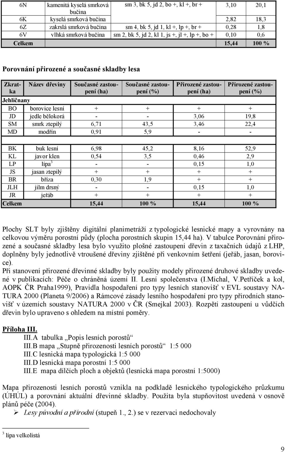 zastoupení (%) Přirozené zastoupení (ha) Přirozené zastoupení (%) Jehličnany BO borovice lesní + + + + JD jedle bělokorá - - 3,06 19,8 SM smrk ztepilý 6,71 43,5 3,46 22,4 MD modřín 0,91 5,9 - - BK