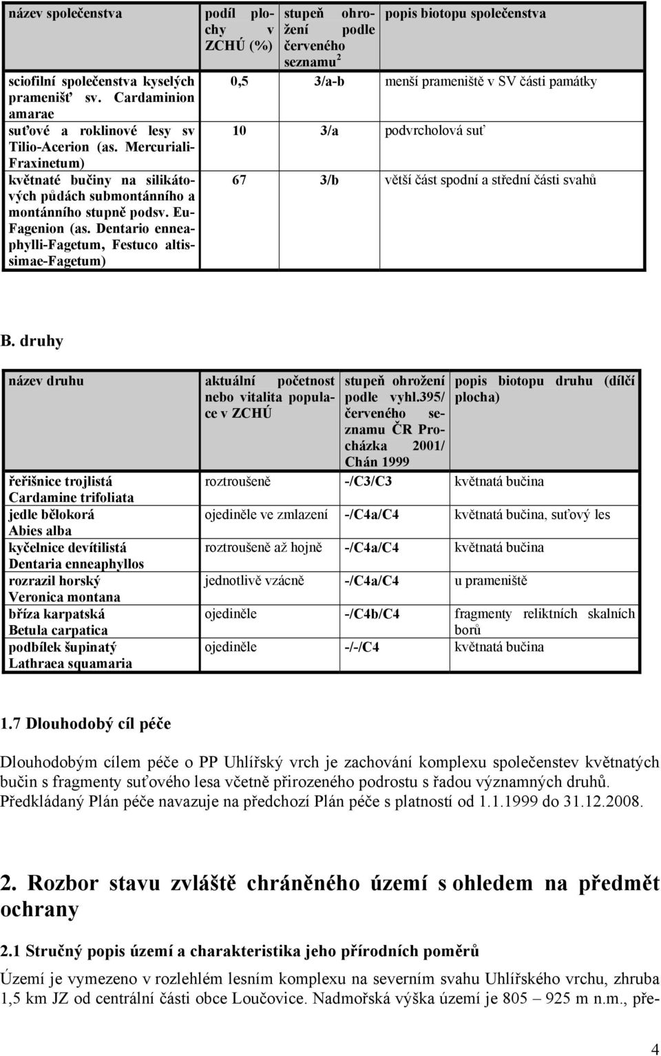 Dentario enneaphylli-fagetum, Festuco altissimae-fagetum) podíl plochy stupeň ohro- popis biotopu společenstva v žení podle ZCHÚ (%) červeného seznamu 2 0,5 3/a-b menší prameniště v SV části památky