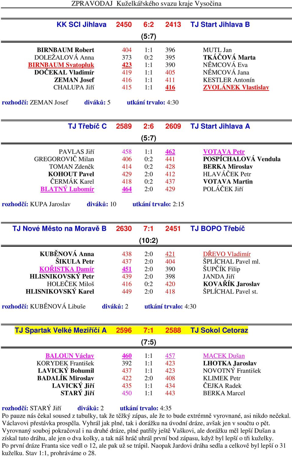 Jihlava A (5:7) PAVLAS Jiří 458 1:1 462 VOTAVA Petr GREGOROVIČ Milan 406 0:2 441 POSPÍCHALOVÁ Vendula TOMAN Zdeněk 414 0:2 428 BERKA Miroslav KOHOUT Pavel 429 2:0 412 HLAVÁČEK Petr ČERMÁK Karel 418