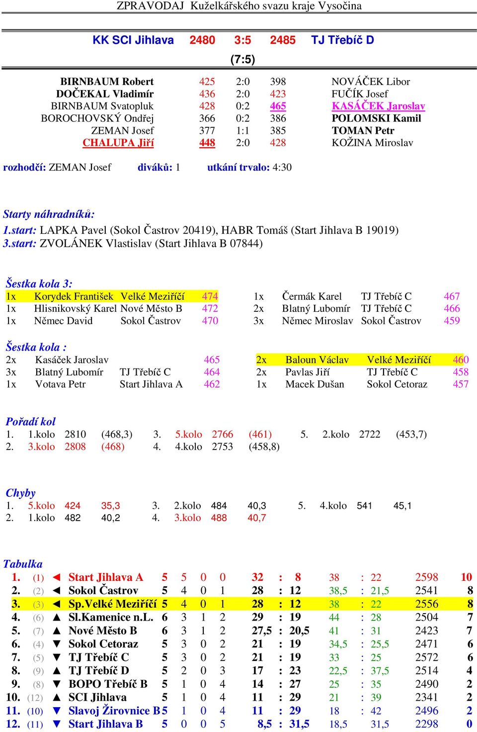 start: LAPKA Pavel (Sokol Častrov 20419), HABR Tomáš (Start Jihlava B 19019) 3.
