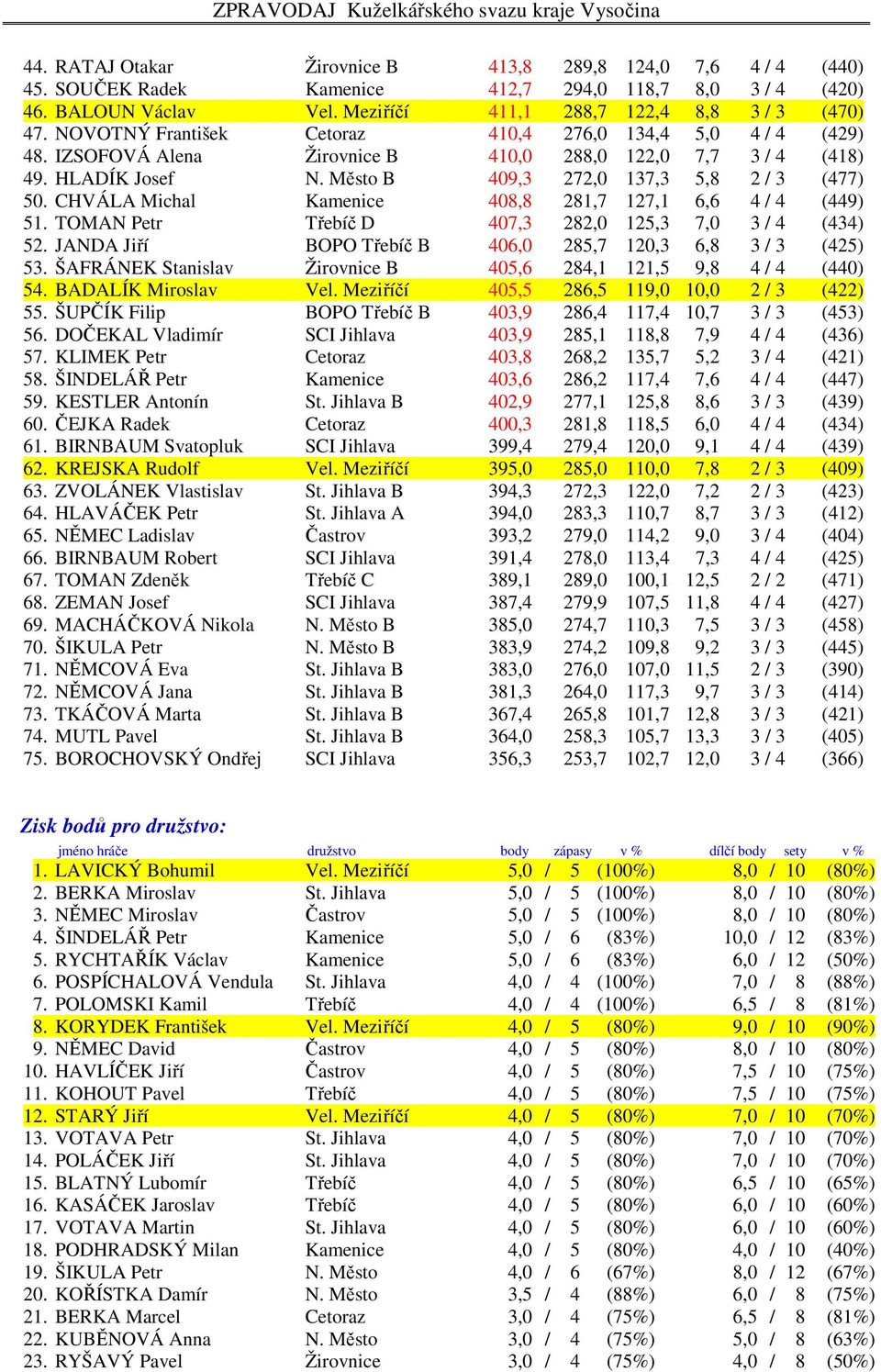 CHVÁLA Michal Kamenice 408,8 281,7 127,1 6,6 4 / 4 (449) 51. TOMAN Petr Třebíč D 407,3 282,0 125,3 7,0 3 / 4 (434) 52. JANDA Jiří BOPO Třebíč B 406,0 285,7 120,3 6,8 3 / 3 (425) 53.
