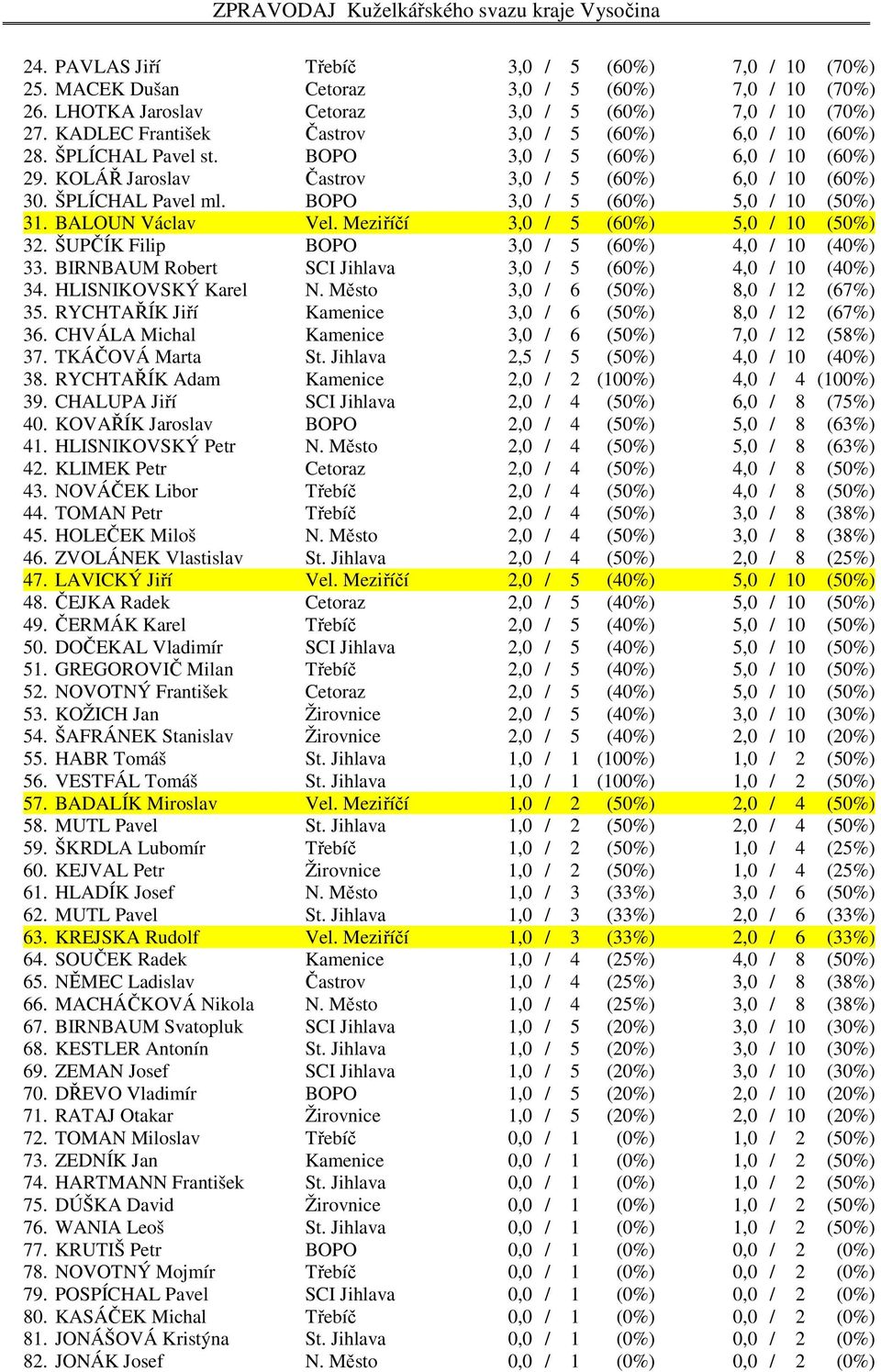 BOPO 3,0 / 5 (60%) 5,0 / 10 (50%) 31. BALOUN Václav Vel. Meziříčí 3,0 / 5 (60%) 5,0 / 10 (50%) 32. ŠUPČÍK Filip BOPO 3,0 / 5 (60%) 4,0 / 10 (40%) 33.