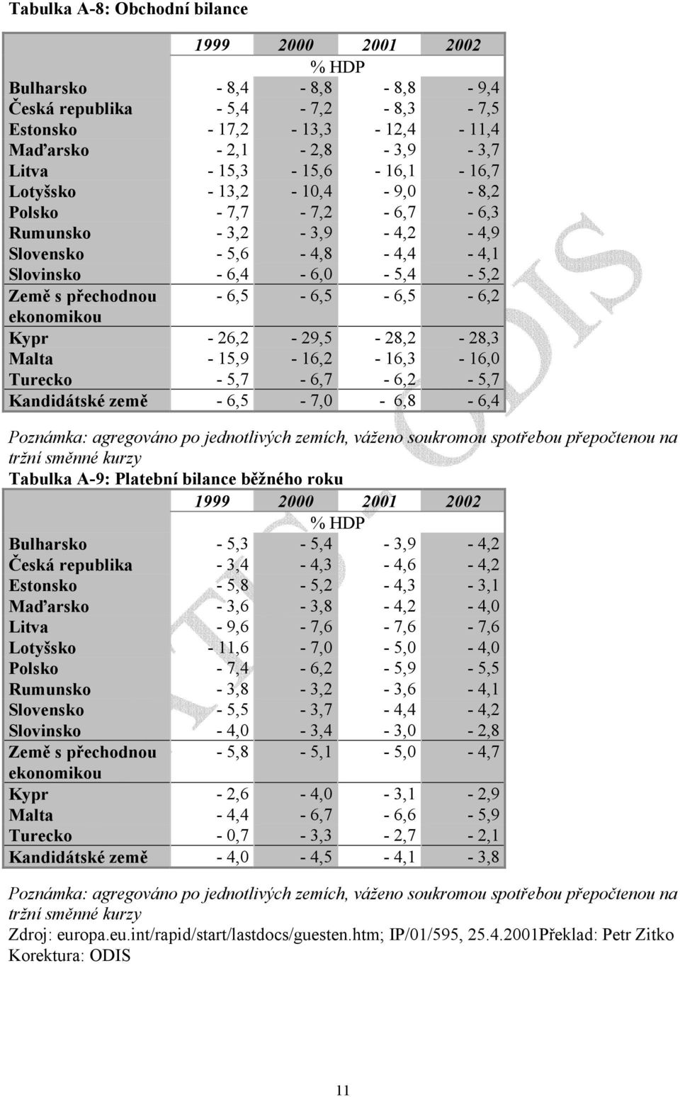 15,9-16,2-16,3-16,0 Turecko - 5,7-6,7-6,2-5,7 Kandidátské země - 6,5-7,0-6,8-6,4 Poznámka: agregováno po jednotlivých zemích, váženo soukromou spotřebou přepočtenou na tržní směnné kurzy Tabulka A-9: