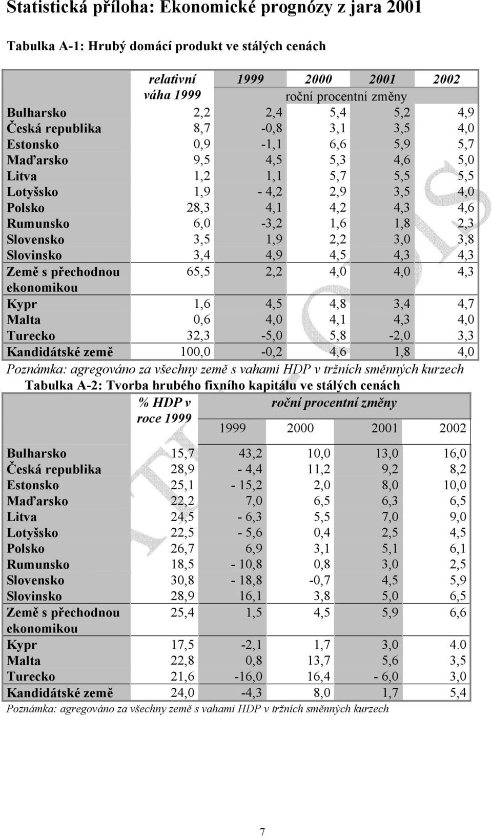 3,5 1,9 2,2 3,0 3,8 Slovinsko 3,4 4,9 4,5 4,3 4,3 Země s přechodnou 65,5 2,2 4,0 4,0 4,3 Kypr 1,6 4,5 4,8 3,4 4,7 Malta 0,6 4,0 4,1 4,3 4,0 Turecko 32,3-5,0 5,8-2,0 3,3 Kandidátské země 100,0-0,2 4,6