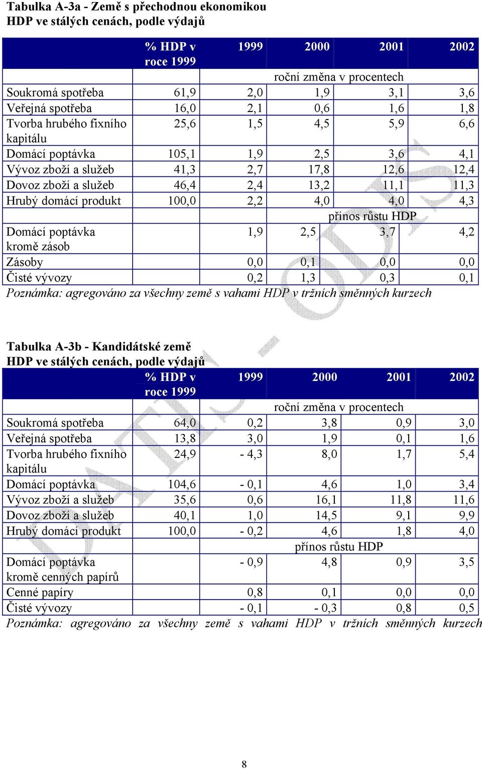 100,0 2,2 4,0 4,0 4,3 přínos růstu HDP Domácí poptávka 1,9 2,5 3,7 4,2 kromě zásob Zásoby 0,0 0,1 0,0 0,0 Čisté vývozy 0,2 1,3 0,3 0,1 Poznámka: agregováno za všechny země s vahami HDP v tržních