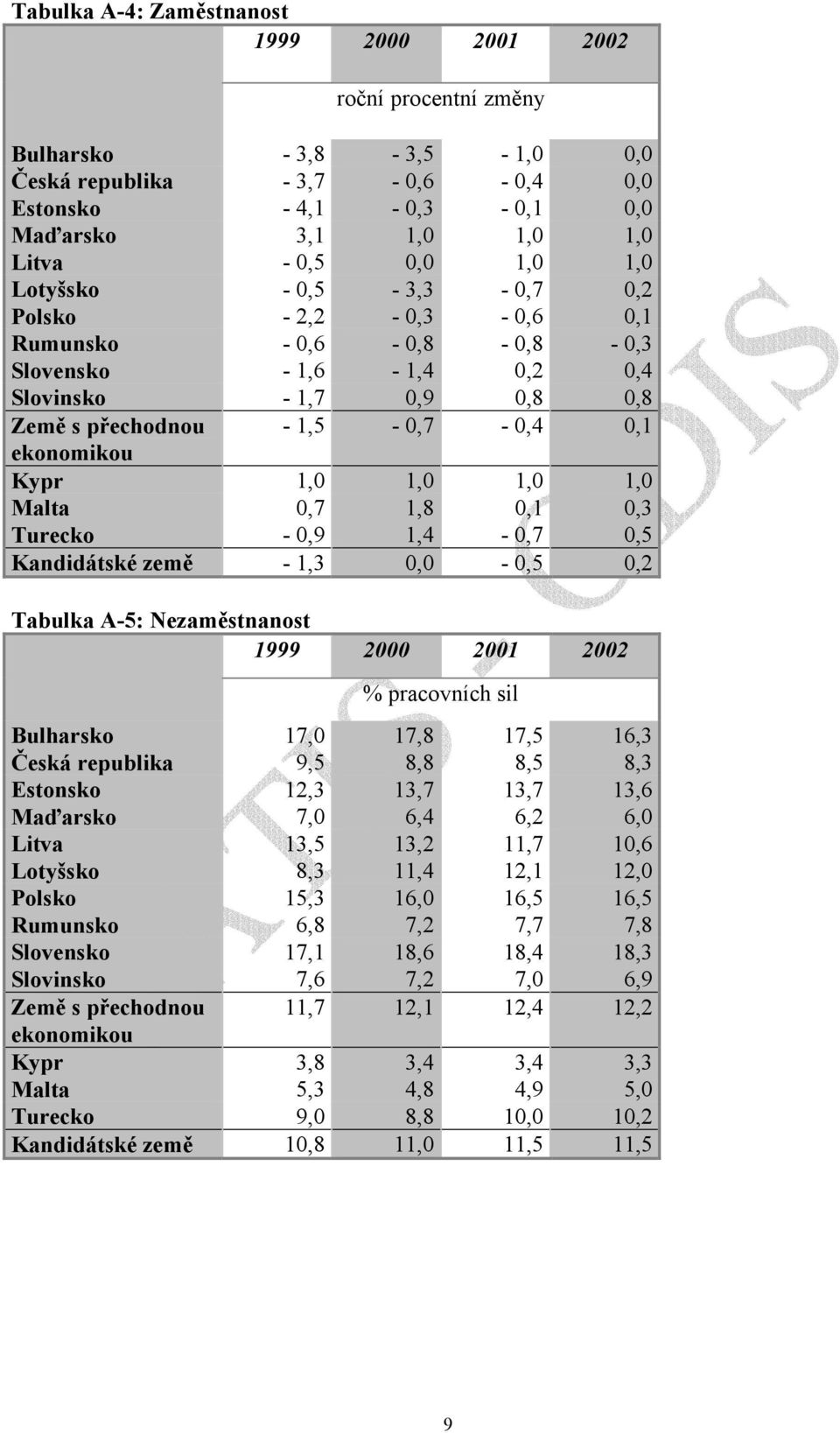 0,3 Turecko - 0,9 1,4-0,7 0,5 Kandidátské země - 1,3 0,0-0,5 0,2 Tabulka A-5: Nezaměstnanost % pracovních sil Bulharsko 17,0 17,8 17,5 16,3 Česká republika 9,5 8,8 8,5 8,3 Estonsko 12,3 13,7 13,7