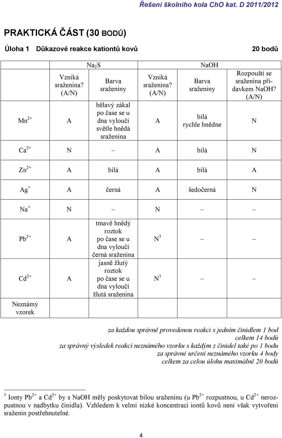 (A/N) N Ca 2+ N A bílá N Zn 2+ A bílá A bílá A Ag + A černá A šedočerná N Na + N N Pb 2+ Cd 2+ Neznámý vzorek A A tmavě hnědý roztok po čase se u dna vyloučí černá sraženina jasně žlutý roztok po