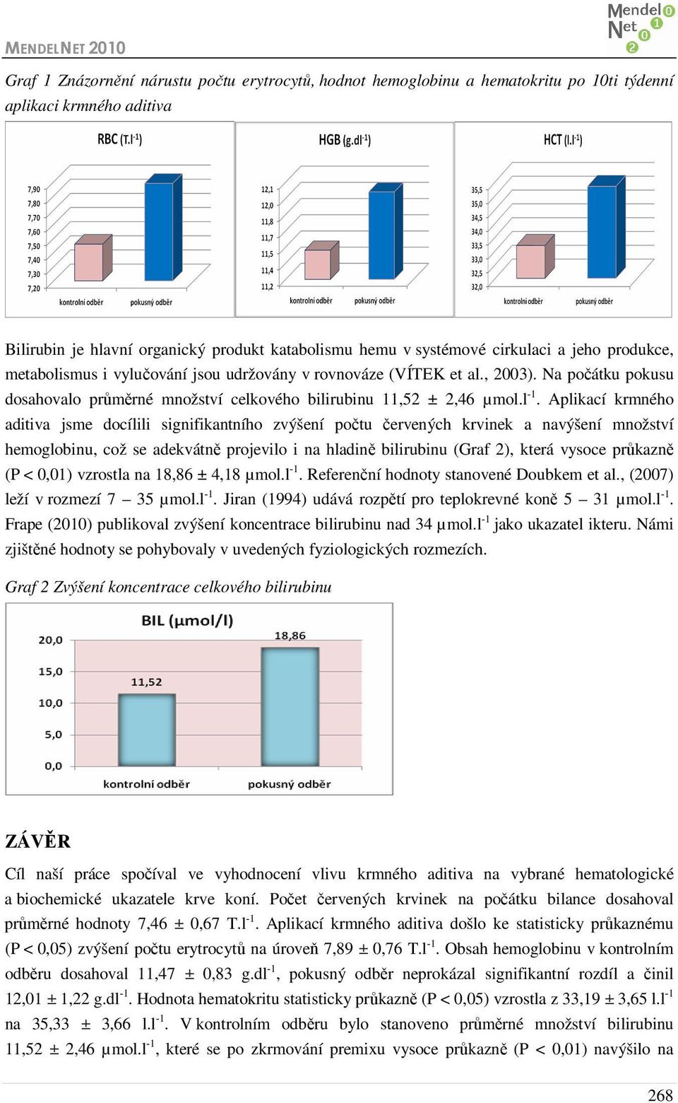 Aplikací krmného aditiva jsme docílili signifikantního zvýšení počtu červených krvinek a navýšení množství hemoglobinu, což se adekvátně projevilo i na hladině bilirubinu (Graf 2), která vysoce