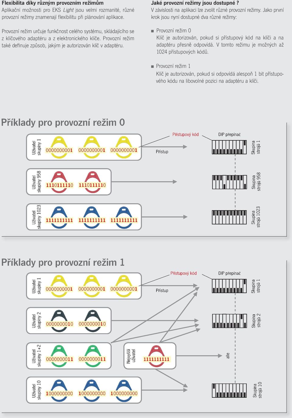 Jaké provozní režimy jsou dostupné? V závislosti na aplikaci lze zvolit různé provozní režimy.