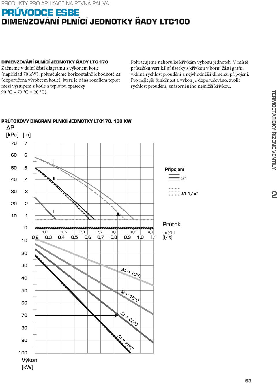 PrůtokoVý digrm PlNÍCÍ jednotky ltc170, 0 kw P [kpa] [m] 70 60 50 40 7 6 5 4 III II Pokračujeme nahoru ke křivkám výkonu jednotek.