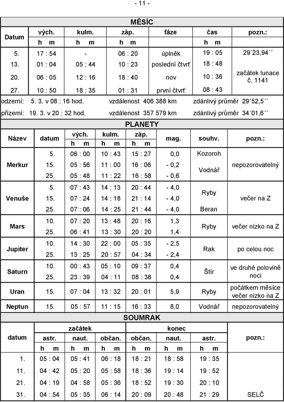 vzdálenost 357 579 km zdánlivý průměr 34 01,6 Název PLANETY datum vých. kulm. záp. h m h m h m mag. souhv. pozn.: 5. 06 : 00 10 : 43 15 : 27 0,0 Kozoroh Merkur 15. 05 : 56 11 : 00 16 : 06-0,2 25.