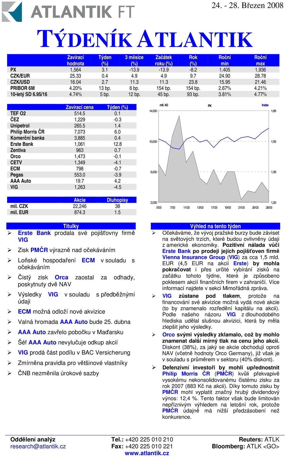 4 Philip Morris R 7,073 6.0 Komerní banka 3,885 0.4 Erste Bank 1,061 12.8 Zentiva 963 0.7 Orco 1,473-0.1 CETV 1,349-4.1 ECM 798-0.7 Pegas 553.0-3.9 AAA Auto 19.7 4.2 VIG 1,263-4.