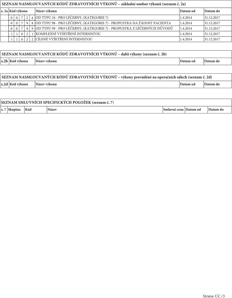 4.2014 31.12.2017 1 1 0 2 2 CÍLENÉ VYŠETŘENÍ INTERNISTOU 1.4.2014 31.12.2017 SEZNAM NASMLOUVANÝCH KÓDŮ ZDRAVOTNÍCH VÝKONŮ další výkony (seznam č. 2b) s.