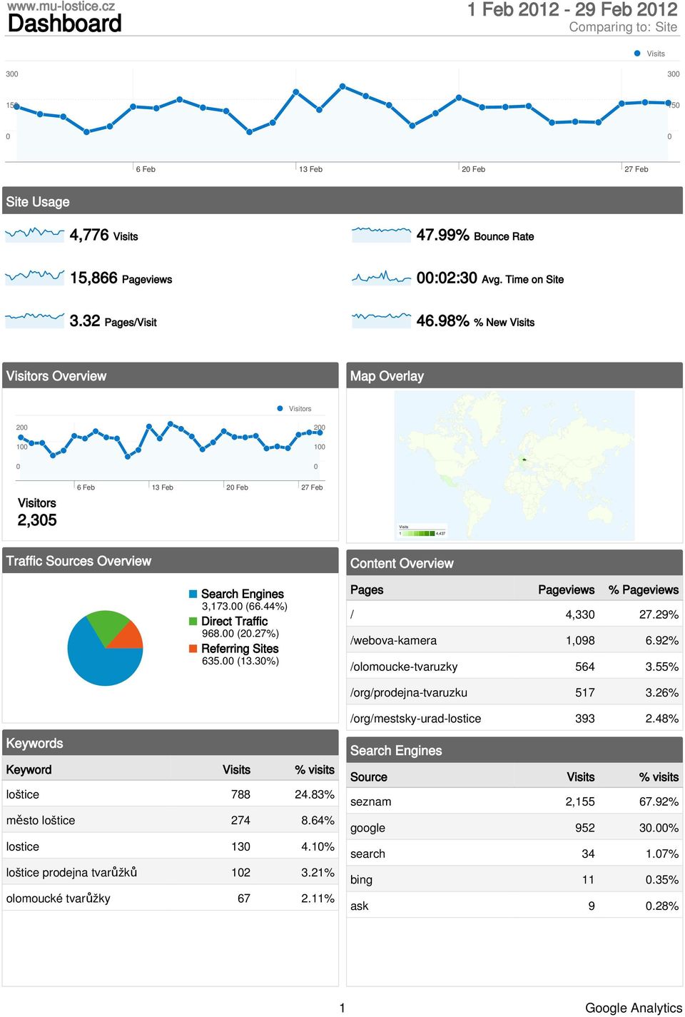 (2.27%) Referring Sites 635. (13.3%) Pages Pageviews % Pageviews / 4,33 27.29% /webova-kamera 1,98 6.92% /olomoucke-tvaruzky 564 3.55% /org/prodejna-tvaruzku 517 3.26% /org/mestsky-urad-lostice 393 2.