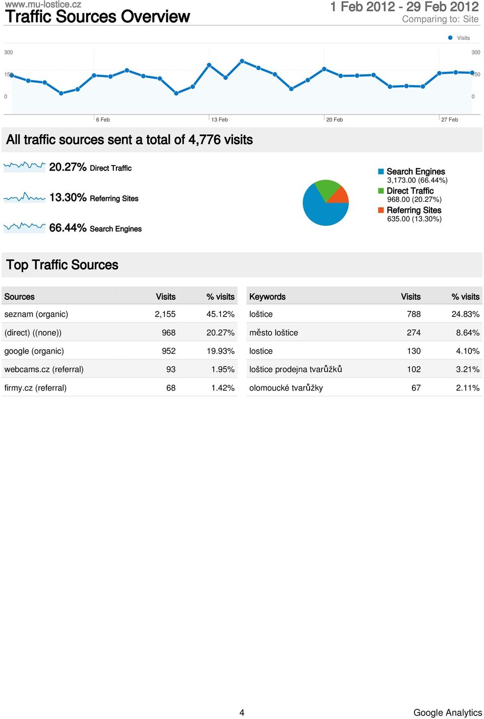 3%) Top Traffic Sources Sources % visits seznam (organic) 2,155 45.12% (direct) ((none)) 968 2.27% google (organic) 952 19.93% webcams.cz (referral) 93 1.