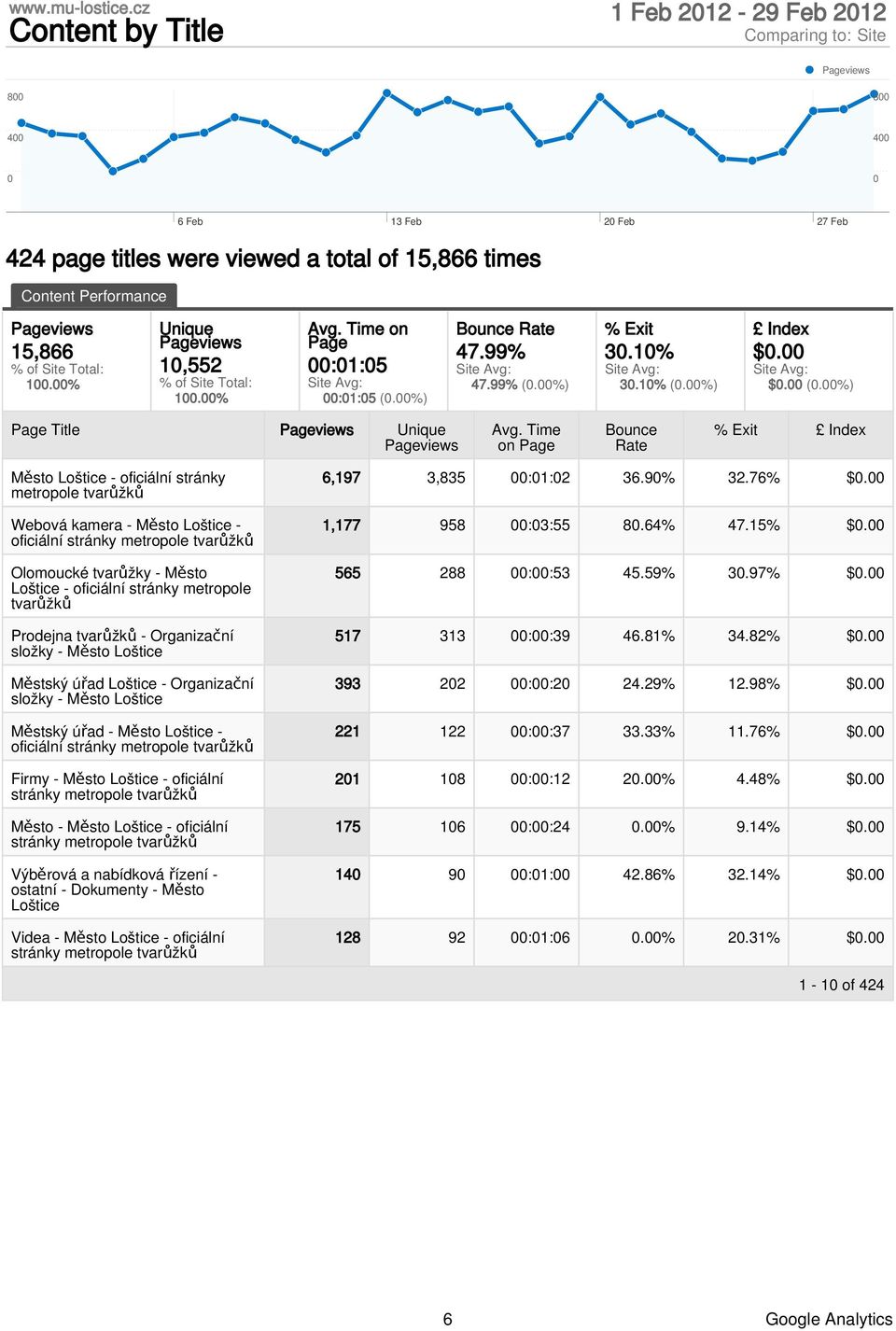 Time on Page Bounce Rate % Exit Index Město Loštice - oficiální stránky metropole tvarůžků Webová kamera - Město Loštice - oficiální stránky metropole tvarůžků Olomoucké tvarůžky - Město Loštice -