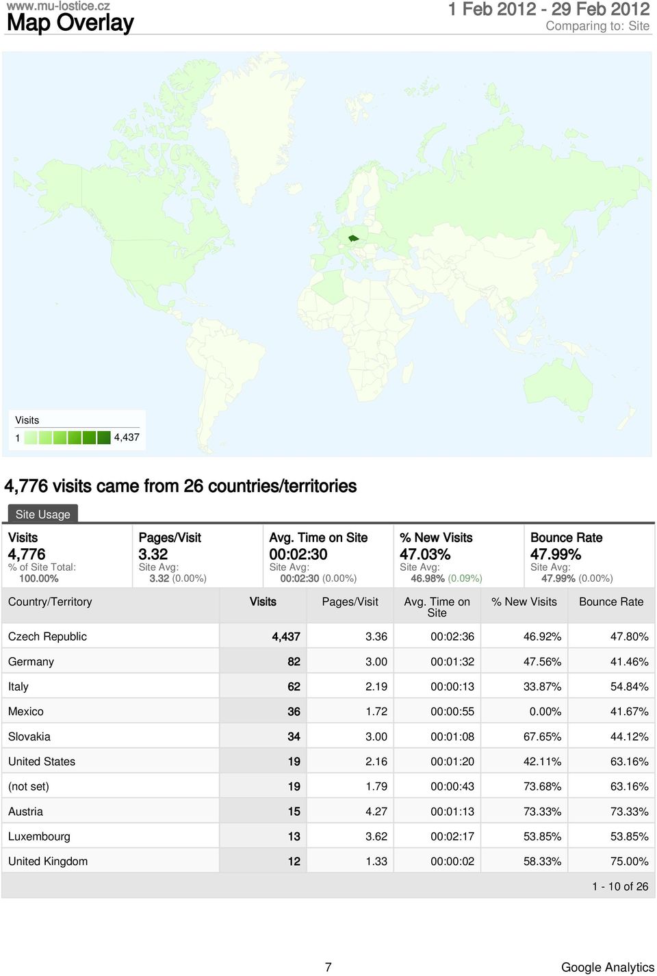 8% Germany 82 3. :1:32 47.56% 41.46% Italy 62 2.19 ::13 33.87% 54.84% Mexico 36 1.72 ::55.% 41.67% Slovakia 34 3. :1:8 67.65% 44.12% United States 19 2.16 :1:2 42.11% 63.