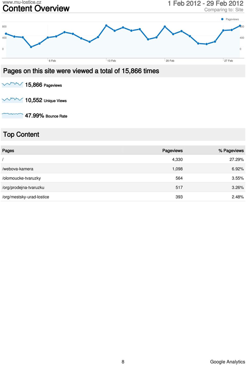 99% Bounce Rate Top Content Pages Pageviews % Pageviews / 4,33 27.29% /webova-kamera 1,98 6.