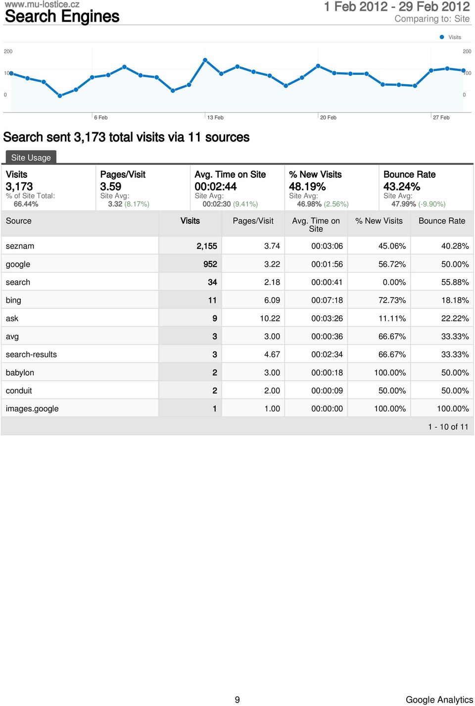 Time on Site % New Bounce Rate seznam 2,155 3.74 :3:6 45.6% 4.28% google 952 3.22 :1:56 56.72% 5.% search 34 2.18 ::41.% 55.88% bing 11 6.9 :7:18 72.73% 18.