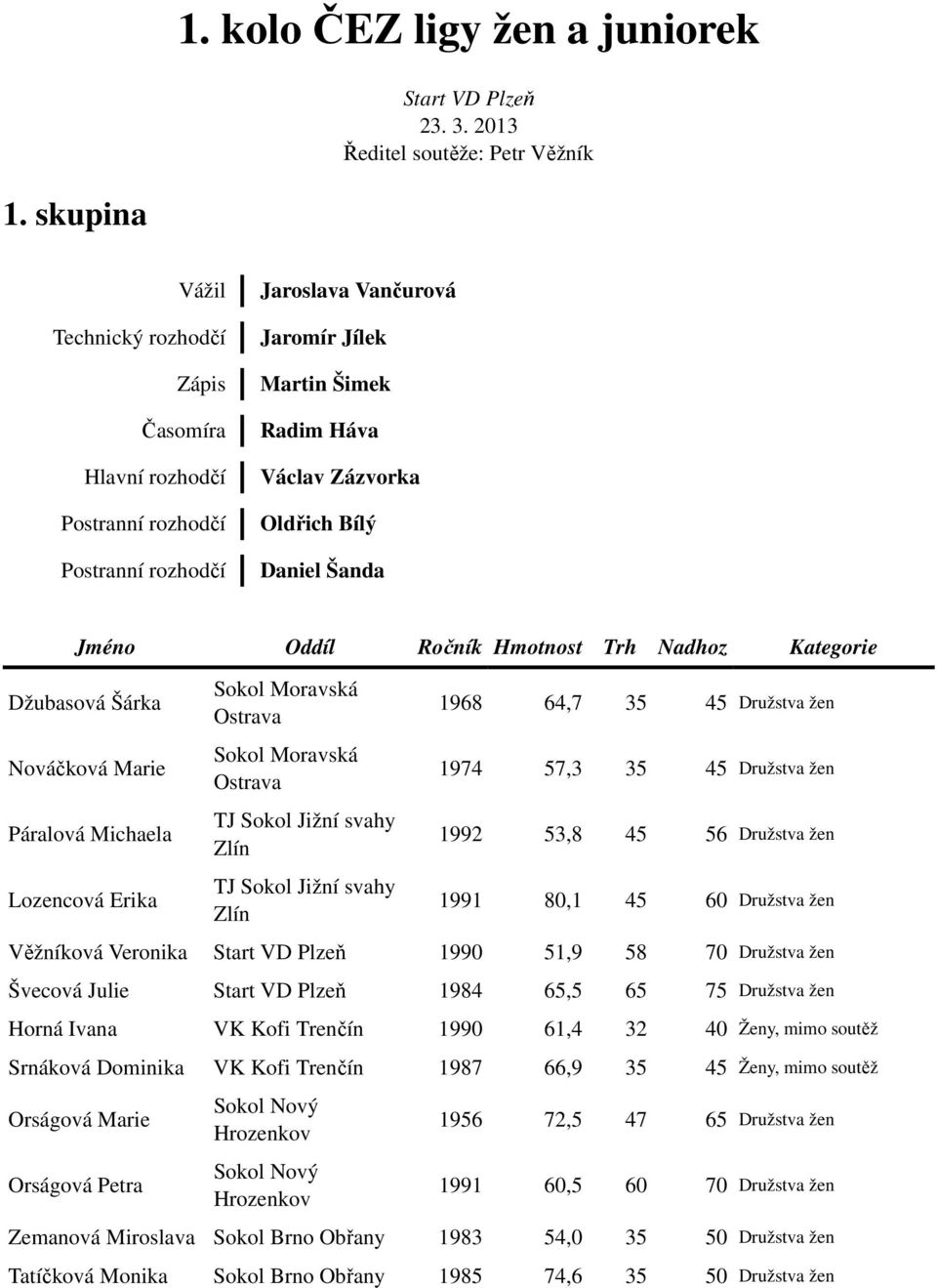 Nováčková Marie Páralová Michaela Lozencová Erika 1968 64,7 35 45 Družstva žen 1974 57,3 35 45 Družstva žen 1992 53,8 45 56 Družstva žen 1991 80,1 45 60 Družstva žen Věžníková Veronika 1990 51,9 58