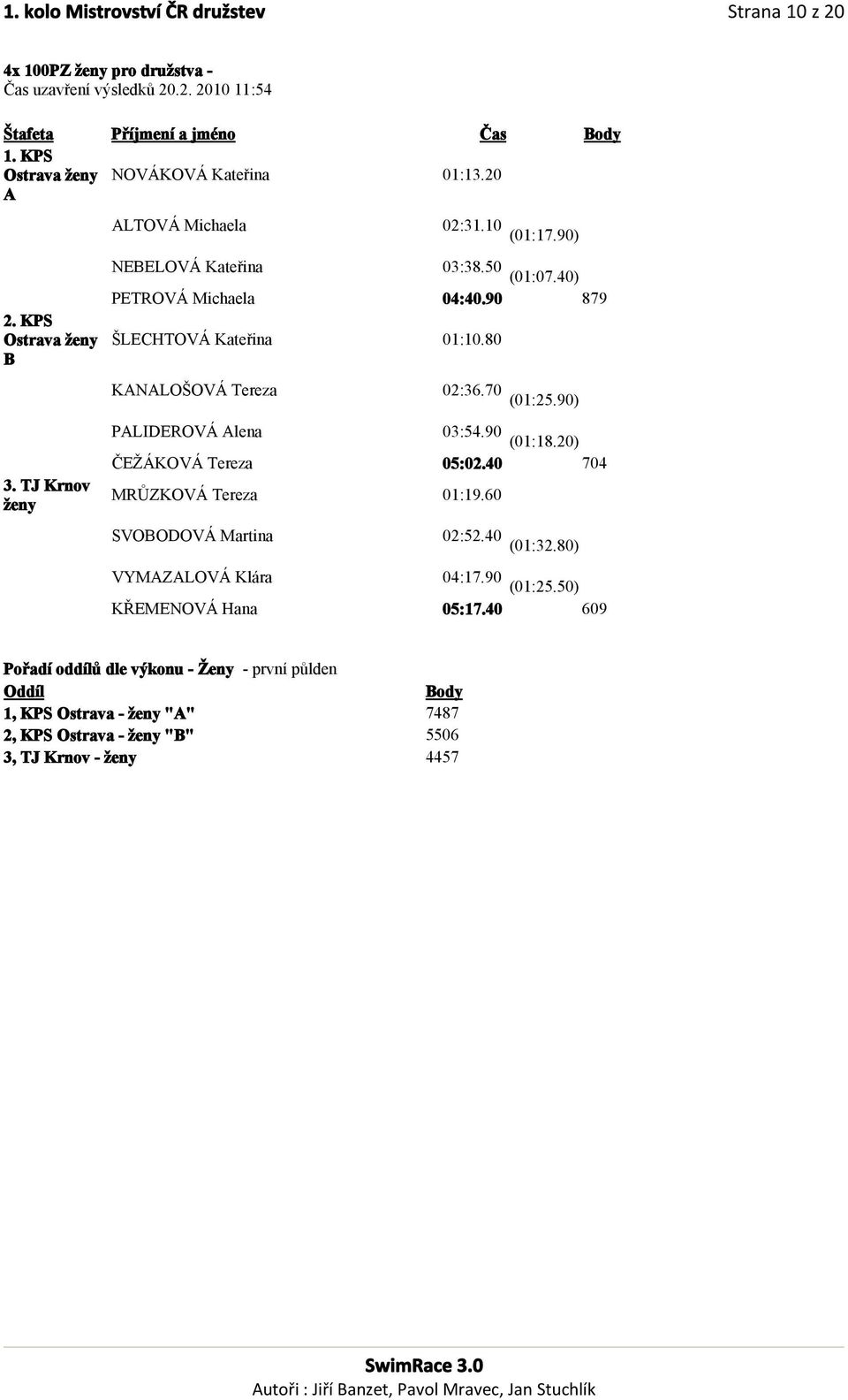 90 879 ŠLECHTOVÁ Kateřina 01:10.80 KANALOŠOVÁ Tereza 02:36.70 (01:25.90) 3. TJ Krnov ženy PALIDEROVÁ Alena 03:54.90 (01:18.20) ČEŽÁKOVÁ Tereza 05:02.