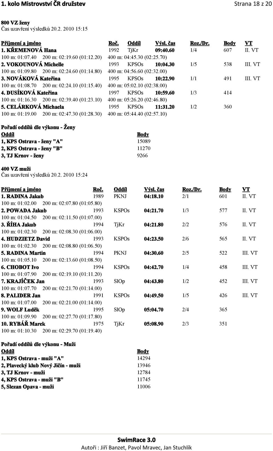 00) 3. NOVÁKOVÁ Kateřina 1995 KPSOs 10:22.90 1/1 491 III. VT 100 m: 01:08.70 200 m: 02:24.10 (01:15.40) 400 m: 05:02.10 (02:38.00) 4. DUSÍKOVÁ Kateřina 1997 KPSOs 10:59.60 1/3 414 100 m: 01:16.