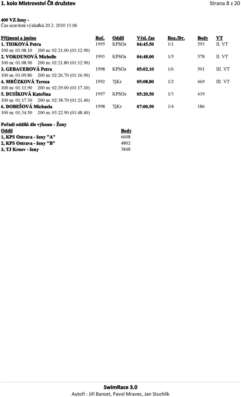 VT 100 m: 01:09.80 200 m: 02:26.70 (01:16.90) 4. MRŮZKOVÁ Tereza 1992 TjKr 05:08.80 1/2 469 III. VT 100 m: 01:11.90 200 m: 02:29.00 (01:17.10) 5. DUSÍKOVÁ Kateřina 1997 KPSOs 05:20.