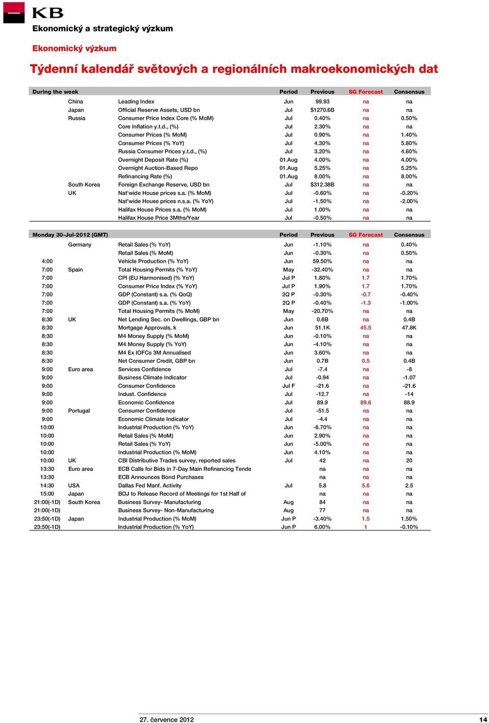 90% na 1.40% Consumer Prices (% YoY) Jul 4.30% na 5.80% Russia Consumer Prices y.t.d., (%) Jul 3.20% na 4.60% Overnight Deposit Rate (%) 01.Aug 4.00% na 4.00% Overnight Auction-Based Repo 01.Aug 5.